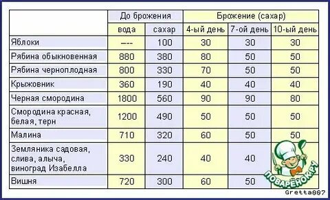 Сколько надо сахара на литр вина