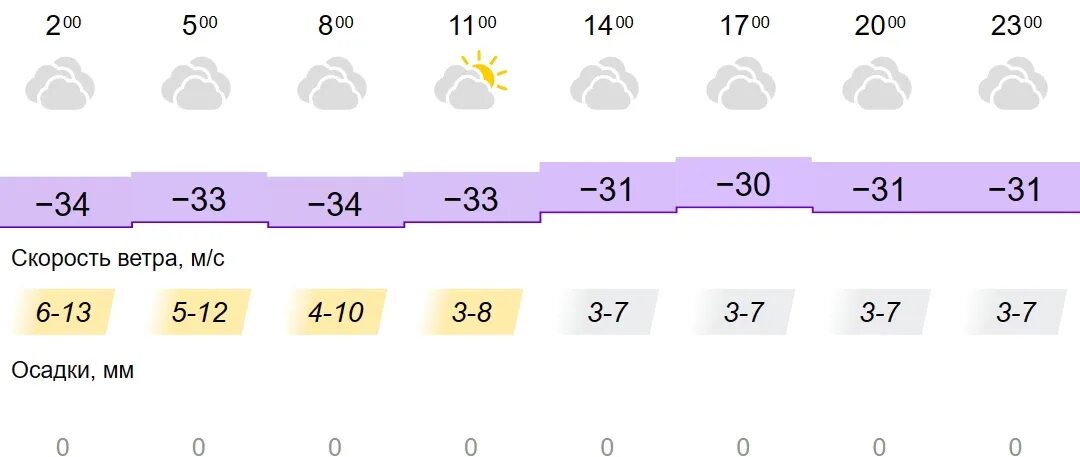 Погода в орле на месяц 2024 год. Климат Кировская обл. Облачность 3 января. Облачная погода. Февраля -4° день 0° пасмурно четверг, 9 февраля.