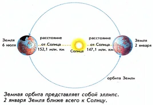 Расстояние до солнца зимой и летом. Земля от солнца зимой и летом. Летом земля ближе к солнцу. Расстояние от земли до солнца зимой и летом.