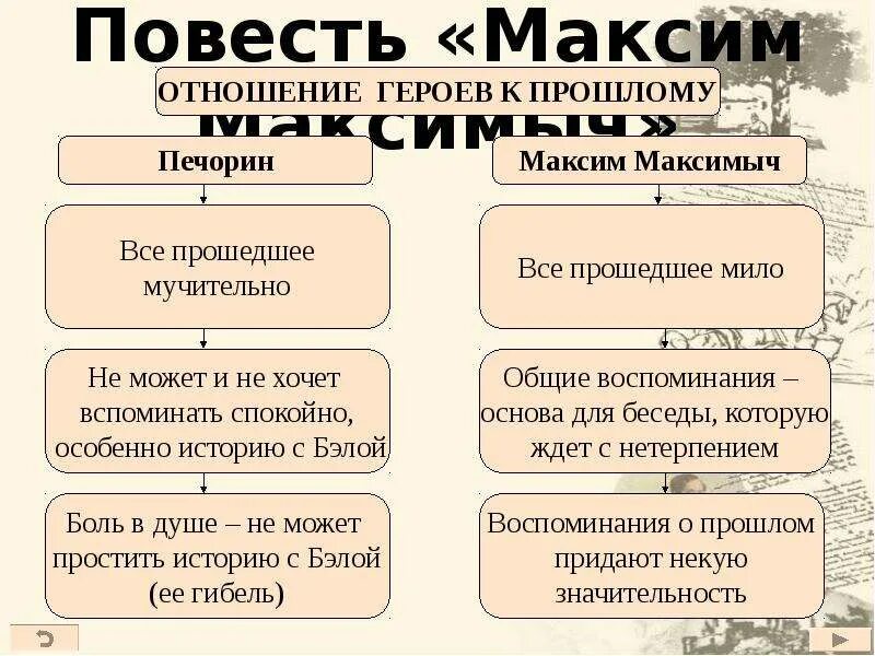 Отношение к прошлому Максима Максимыча и Печорина. Отношение персонажей к Печорину. Почему печорин отнесся к к максиму