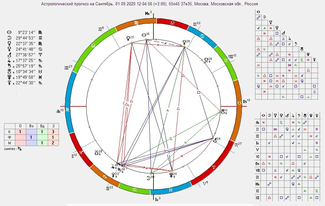Астрологический прогноз 1. Гороскоп России натальная карта. Левин астролог натальная карта России. Натальная карта Эстер Экспозито.
