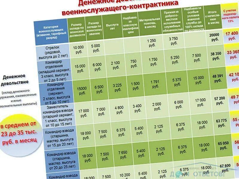 Сколько получают срочники в армии 2024. Зарплата военнослужащих. Зарплата контрактника. Денежное довольствие военнослужащих. Зарплата солдата.