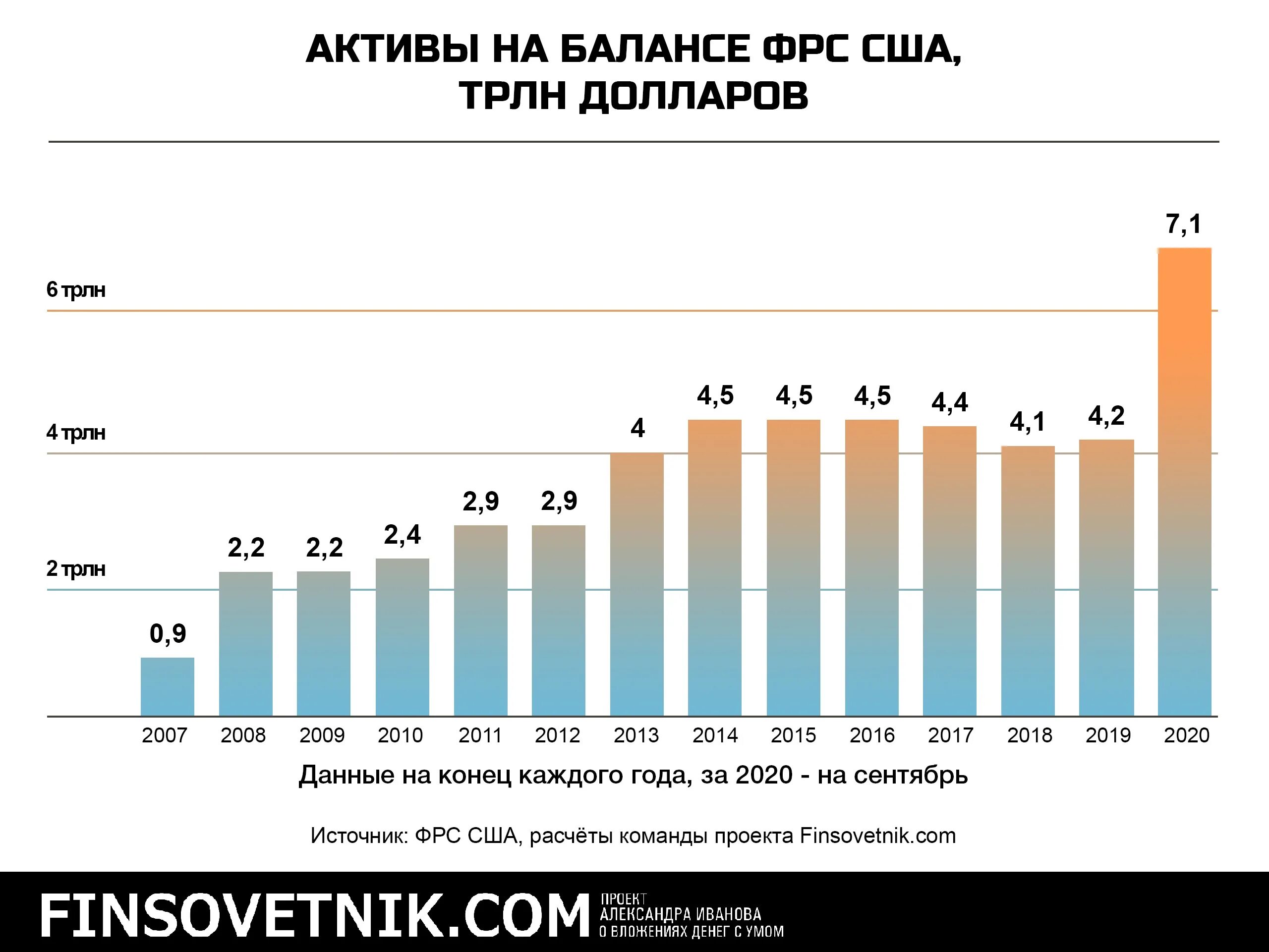 Баланс ФРС США. Активы США. Активы на балансе ФРС. Баланс ФРС США по годам. Замороженные активы стран