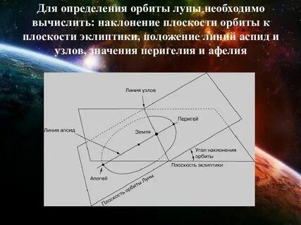 Наклонение орбиты