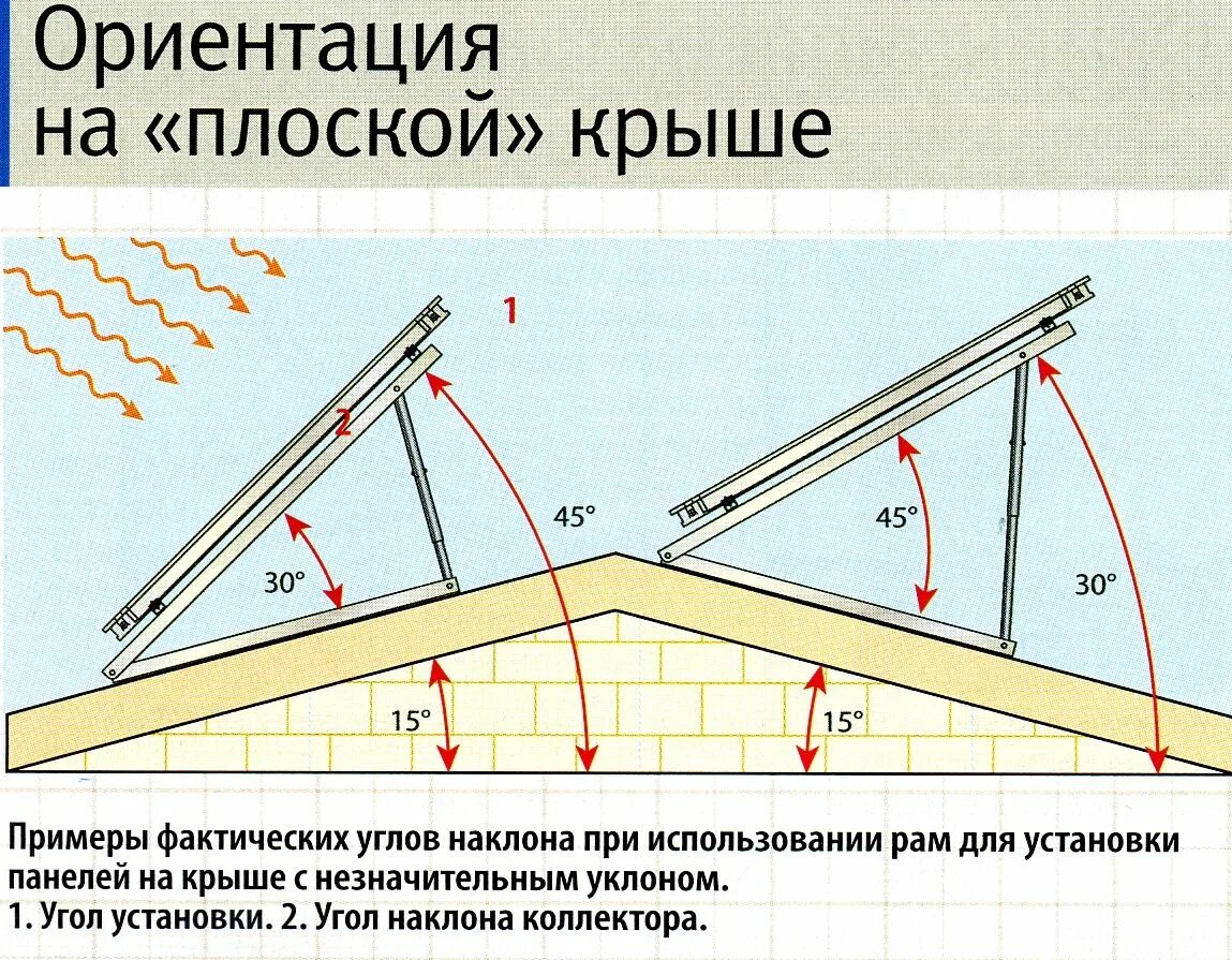 Оптимальный угол ската кровли. Скат крыши угол наклона 10 градусов. Угол ската крыши 25 градусов. Угол наклона крыши 30 градусов.