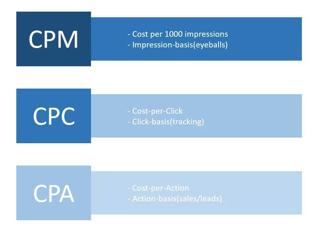 CPM (cost per Millennium) иконки. CPM это в маркетинге формула. CPM (cost per Mile) что. Cost of sales формула.