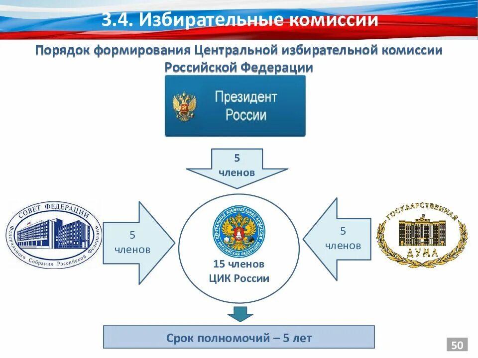 Порядок формирования центральной