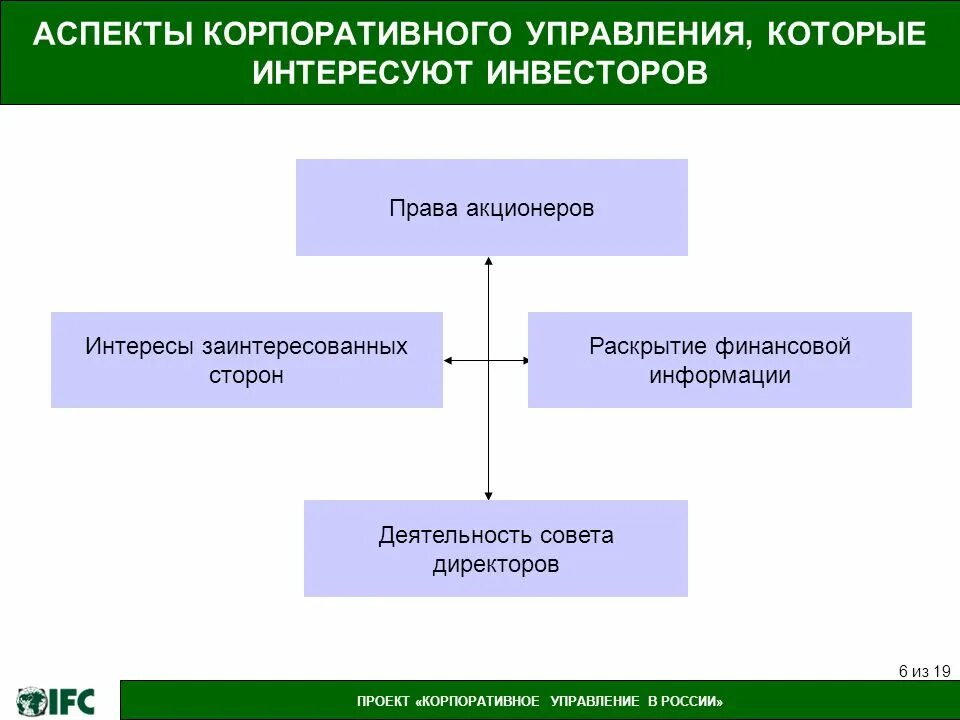 Социальное корпоративного управления. Аспекты корпоративного управления. Ключевые аспекты корпоративного управления. Корпоративное управление в России. Финансовые аспекты управления.