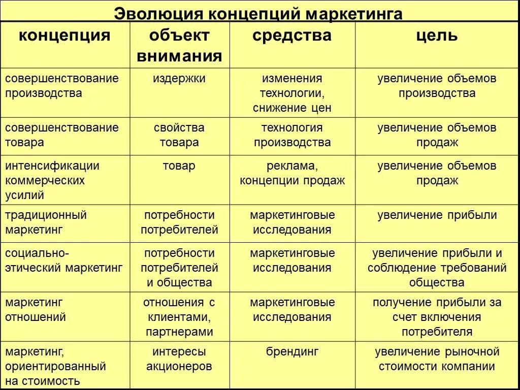 Развитие концепции маркетинга. Какие бывают маркетинговые концепции. Концепции маркетинга таблица. Эволюция концепции маркетинга. Эволюция концепции маркетинга таблица.