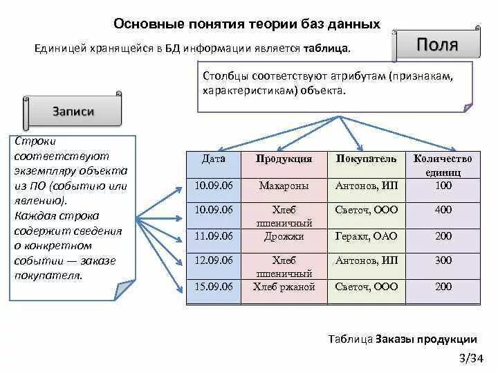 Основные понятия теории управления базами данных. Виды баз данных.. Основы понятие баз данных. Понятие базы данных виды баз данных. Таблицы базы данных основные понятия типы данных. Базы данных характеризуются