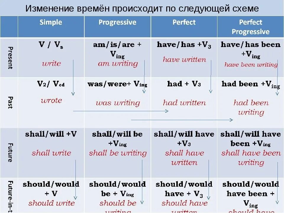 Сводная таблица времен английского языка. Таблица образования прошедших времен в английском. Формулы времен в английском. Таблица временных форм в английском языке.