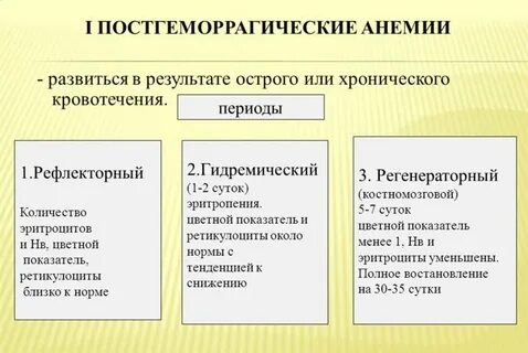 Стадии острой постгеморрагической анемии