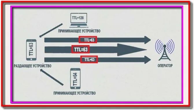 Обмануть оператора. Протокол TTL. TTL пакета. ТТЛ телефона. TTL пакета операционных систем.