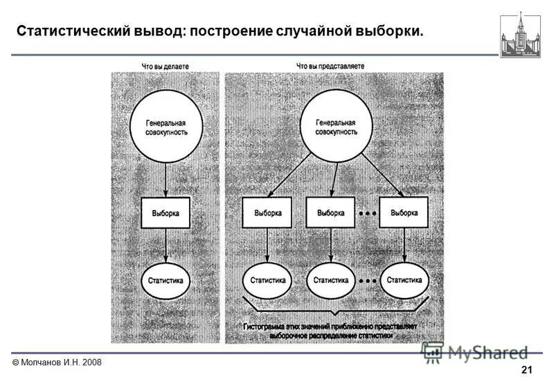 Методы статистического вывода