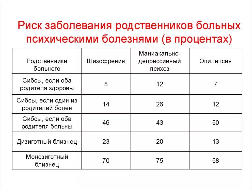 Риск заболевания для родственников психически больных. Статистика психических заболеваний. Процент психически больных. Таблица психических заболеваний.