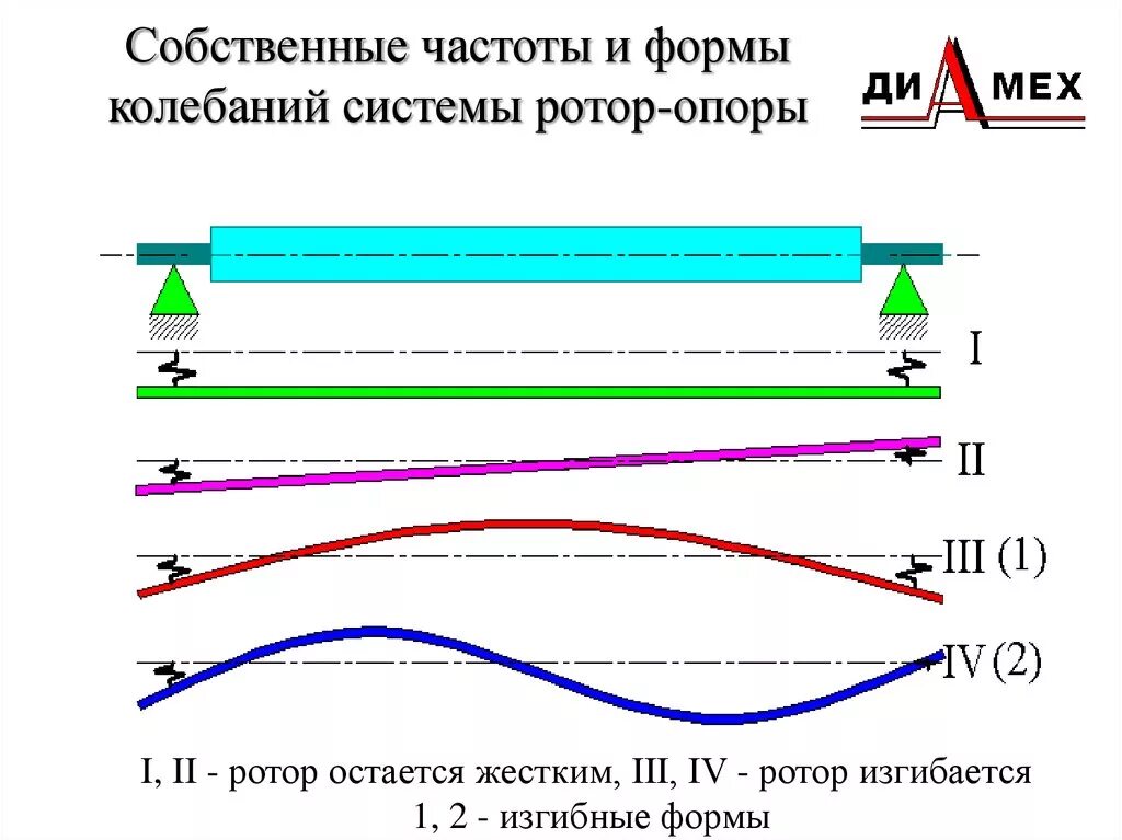 Частота собственных колебаний балки формула. Формы собственных колебаний. Собственная частота колебаний системы. Формы колебаний ротора. 5 собственная частота