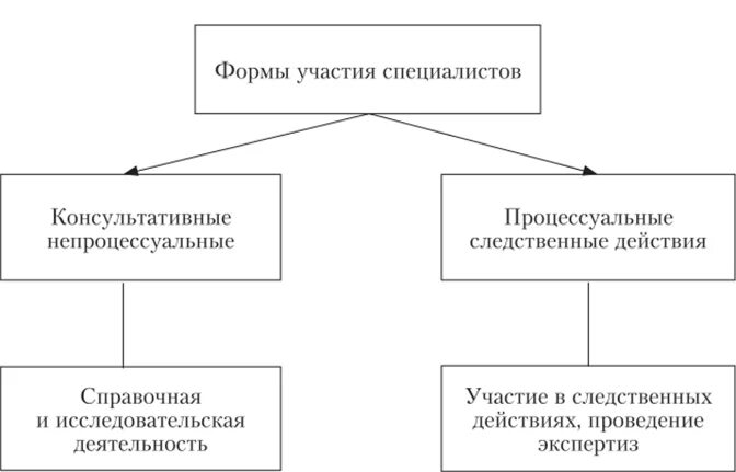 Участие специалиста в следственных действиях. Специалист, формы его участия в уголовном судопроизводстве.. Формы участия специалиста в уголовном. Формы участия специалистов процессуальные. Процессуальные формы участия эксперта и специалиста.