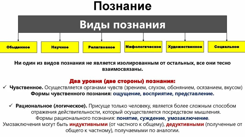 Познание как вид деятельности. Виды познания. Виды познания примеры. Виды и формы познания. Виды познания в обществознании.