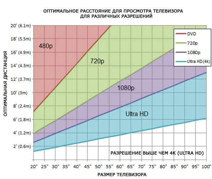 Таблица расстояния до телевизора. Расстояние до телевизора и диагональ. Оптимальное расстояние для просмотра телевизора. Размер телевизора в зависимости от расстояния.