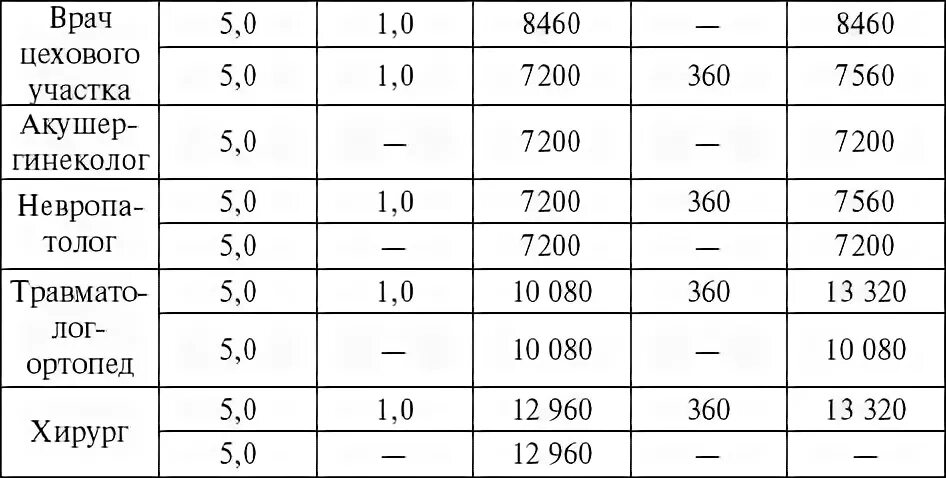 Расчет функции врачебной должности. Расчетные нормы нагрузки врачей. Расчетные нормы функции врачебной должности. Функция врачебной должности в поликлинике нормативы. Нагрузка врача в час