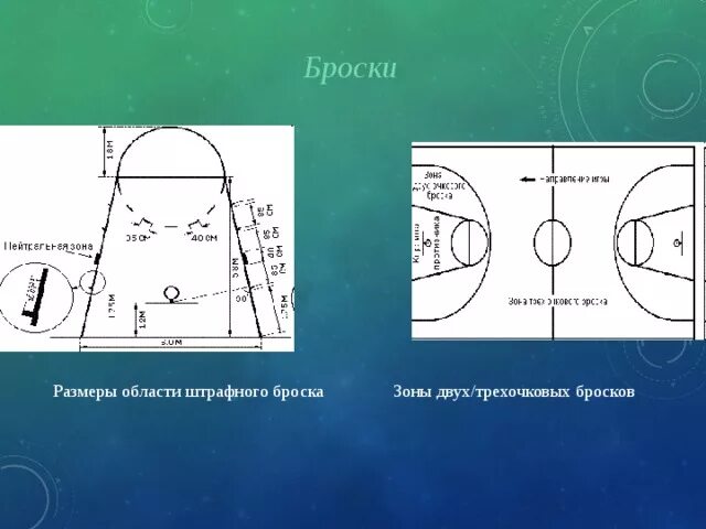 Сколько очков дает штрафной в баскетболе. Штрафной бросок в баскетболе схема. Штрафной бросок в баскетболе расстановка игроков. Расстановка на штрафной бросок в баскетболе. Расстановка игроков при штрафном броске в баскетболе.