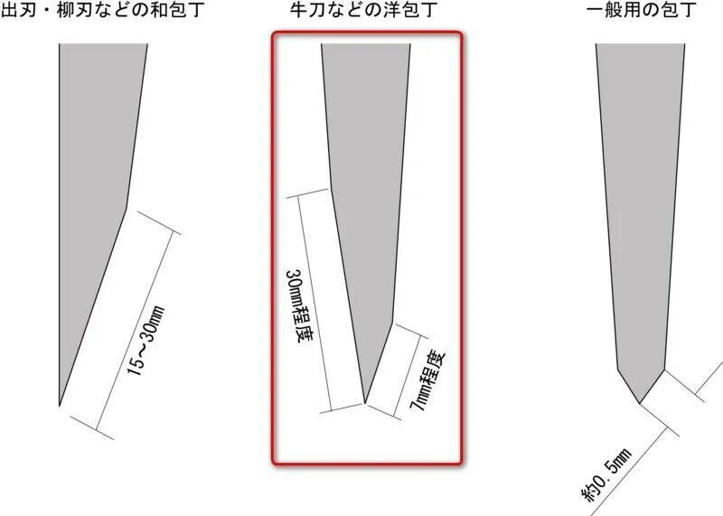 Нож танто схема чертеж угол заточки. Угол заточки режущей кромки ножа. Угол заточки ножа танто. Заточка японских кухонных ножей угол заточки. Тип заточки