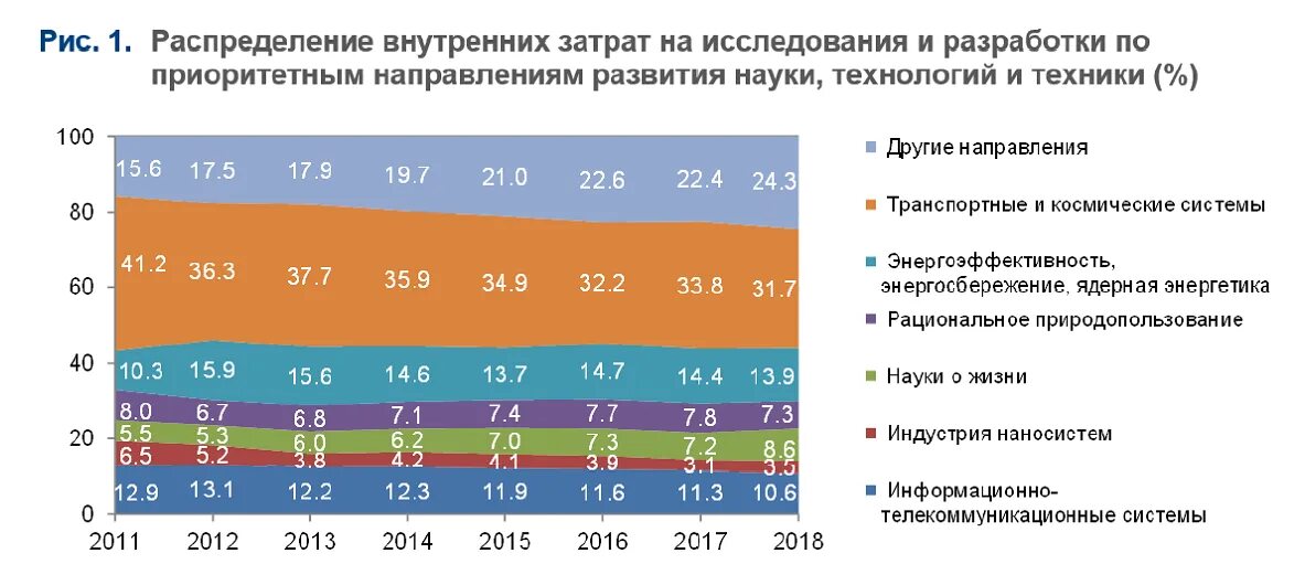 Приоритетные направления развития науки и техники. Приоритетные направления развития науки технологий и техники в РФ 2022. Расходы на научные исследования в Российской Федерации. Десятилетие науки и технологий в России. Приоритетным направлениям развития российской экономики