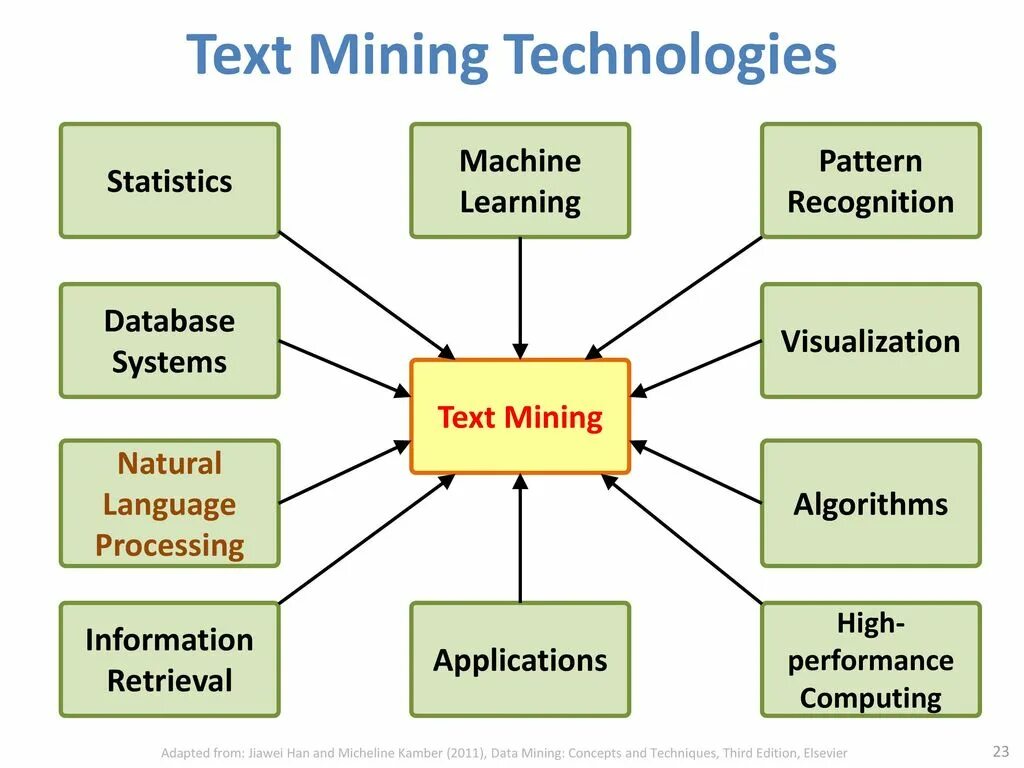 Text Mining. Text Mining data Mining. NLP text Mining. Mined (text Editor).