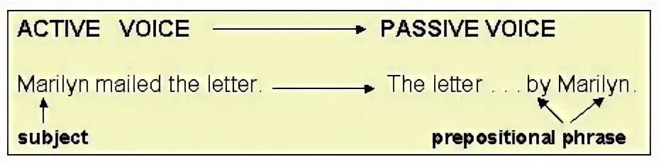 Active Passive. Passive Voice 5 класс. Prepositional Passive. Active Voice для тупых. Passive voice songs