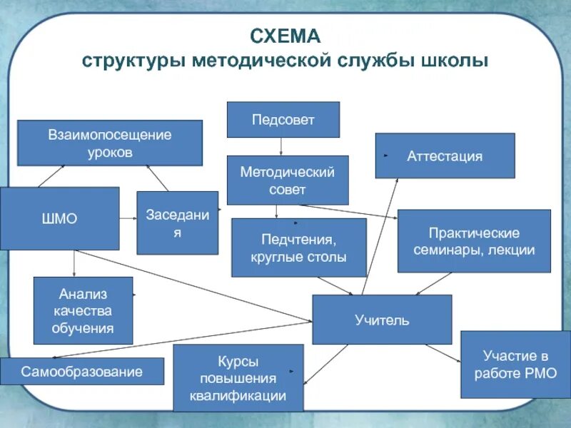 Развитие методической службы. Структура методической службы в образовательном учреждении. Структура работы школы. Структура методической службы школы схема. Методическая служба в школе.