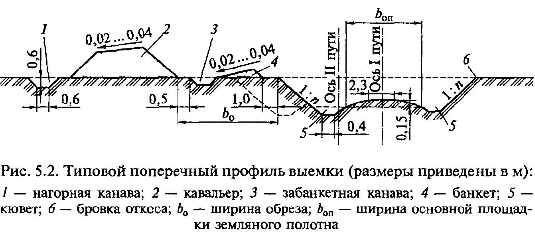 Нагорная водоотводная канава. Поперечный профиль выемки земляного полотна ЖД. Типовой поперечный профиль выемки. Элементы поперечного профиля выемки. Типовой нормальный поперечный профиль выемки.