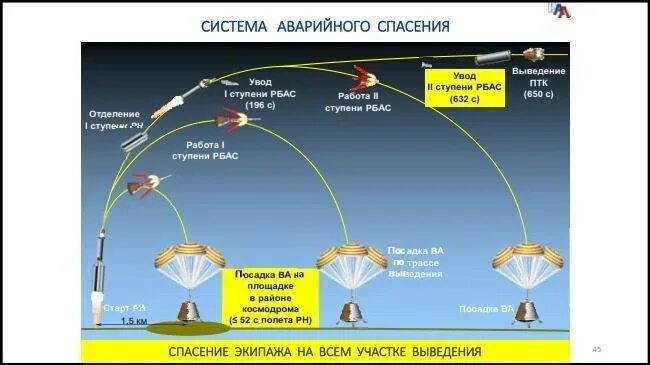 Системы аварийного спасения РН Союз. САС система аварийного спасения Космонавтов. Схема работы системы аварийного спасения. Система спасения экипажа космического корабля.