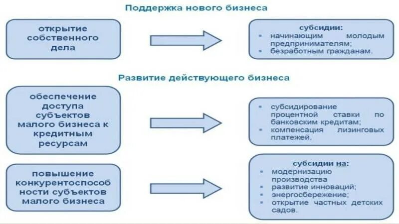 Субсидия на открытие малого бизнеса. Субсидии от государства на бизнес. Получение субсидий от государства. Поддержка от государства на открытие бизнеса.