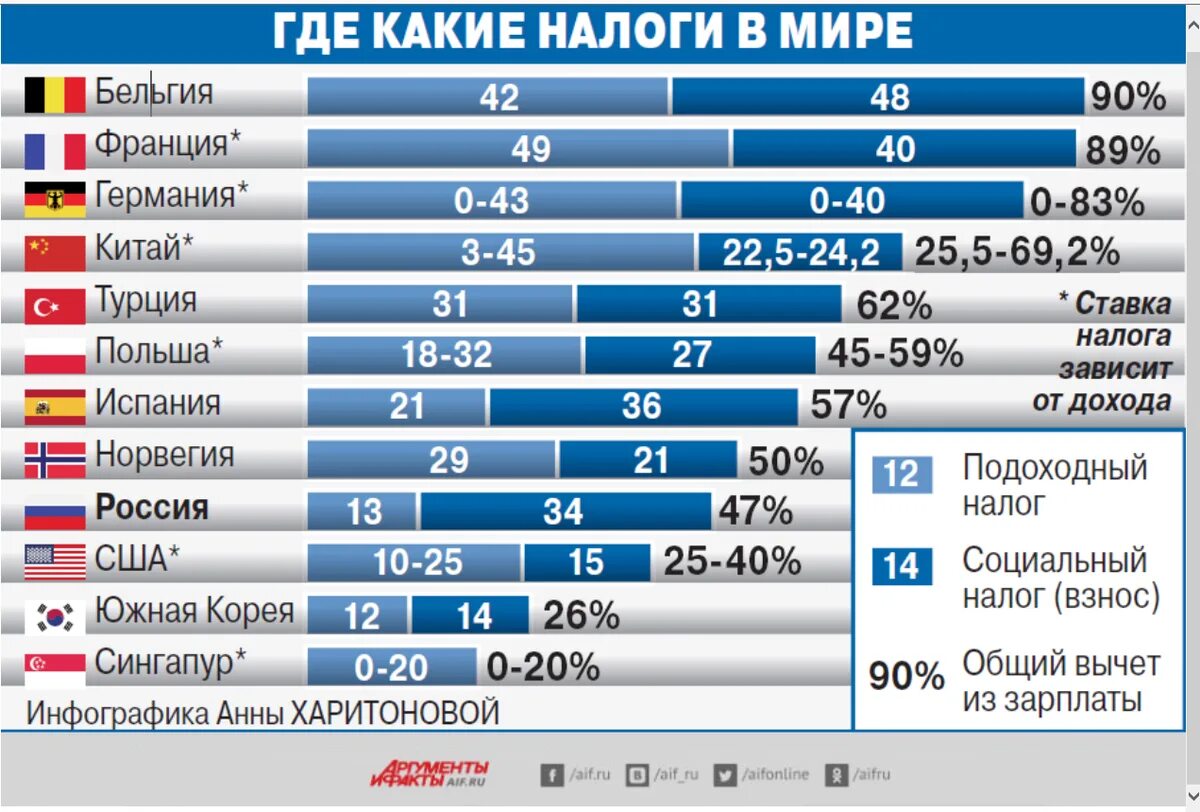 Сколько процентов заплатить с выигрыша. Налоги в разных странах. Налогообложение в разных странах. Подоходный налог в разных странах. Подоходный налог в Европе.