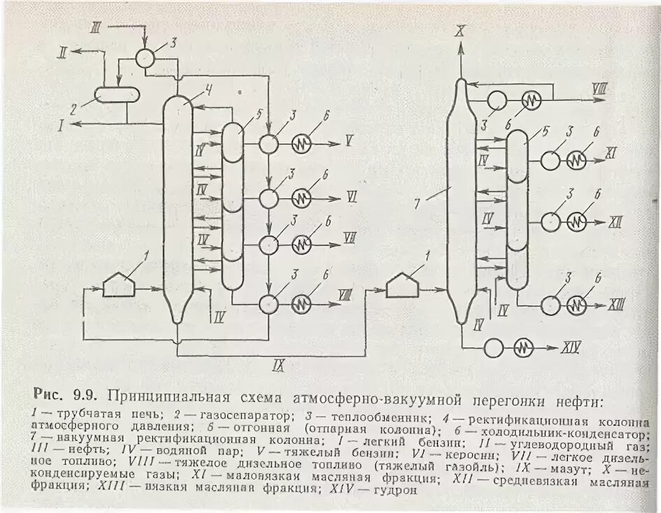 Вакуумная перегонка нефти. Технологическая схема установки атмосферной перегонки нефти. Схема атмосферно-вакуумной перегонки нефти. Технологическая схема атмосферно вакуумной перегонки нефти. Атмосферно-вакуумная перегонка технологическая схема.