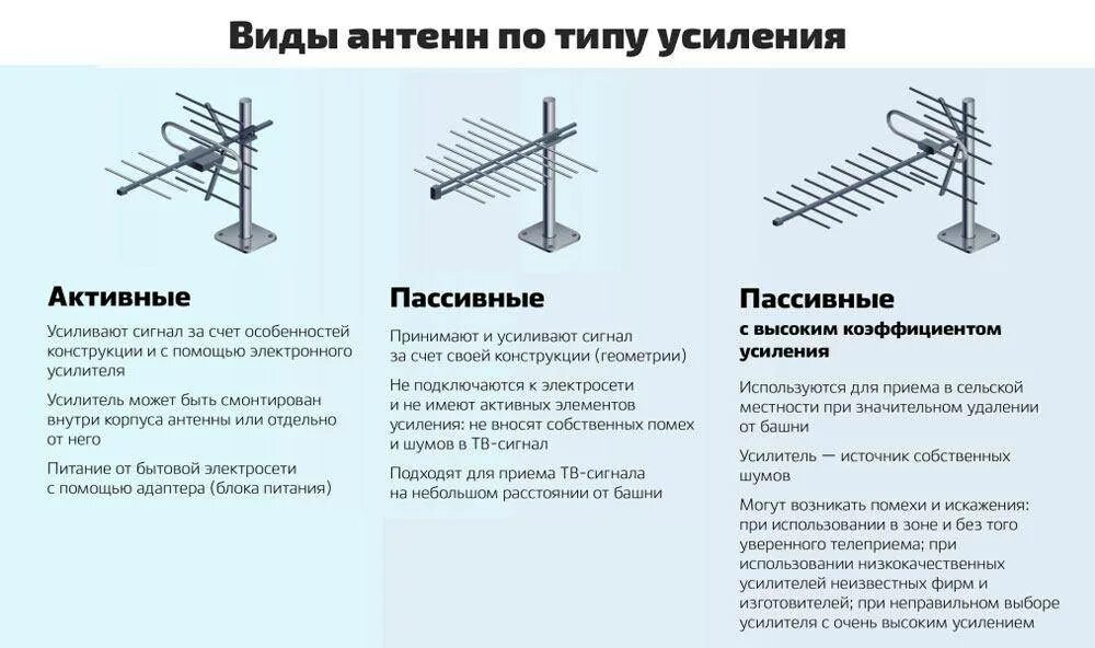 Нужна ли цифровая антенна. Схема подключения кабеля к телевизионной антенне. TV антенна схема усиления сигнала. Антенна для схема дальности сигнала приёма. Схема подключения наружной антенны с усилителем.