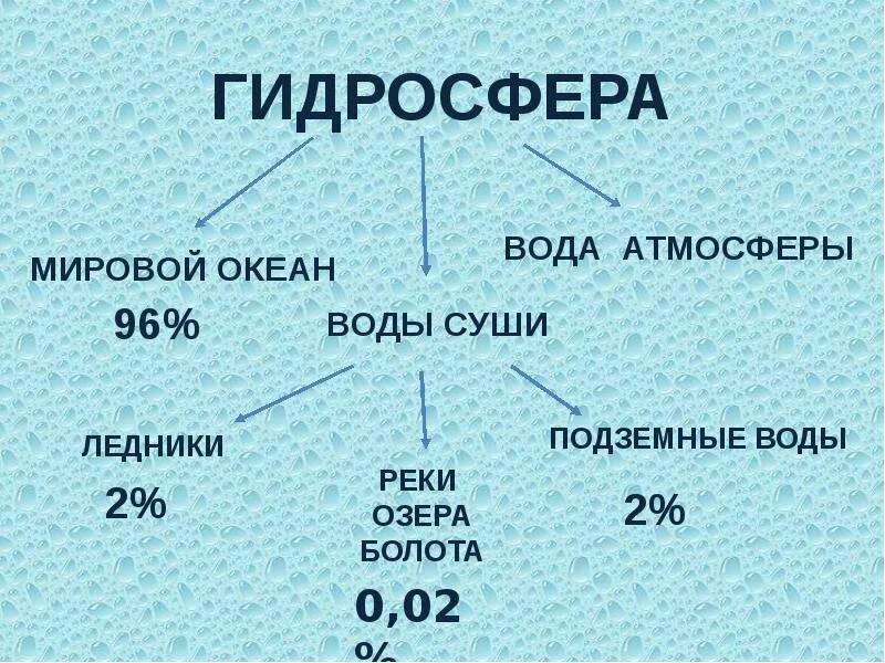 Что относится к водам океанов. Состав гидросферы мировой океан география 5 класс. Гидросфера схема. Воды суши схема. Состав и строение гидросферы.