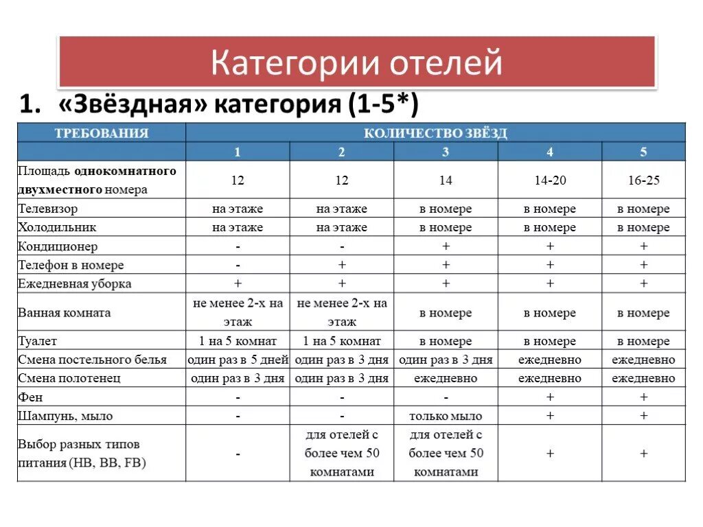 Чем отличается номер. Требования к гостиницам категории 3 звезды. Категории номеров в гостинн. Категории номеров гостиницы таблица. Классификация гостиниц по звездам таблица.