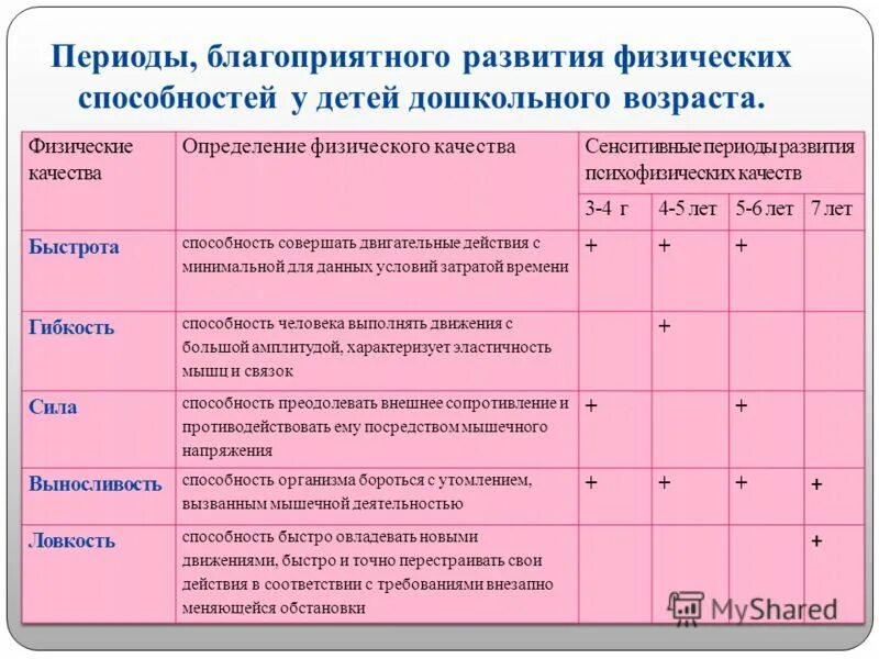 Для данной возрастной группы. Этапы физического развития ребенка. Физическое развитие дошкольника таблица. Особенности развития детей таблица. Развитие физических качеств у детей дошкольного возраста.