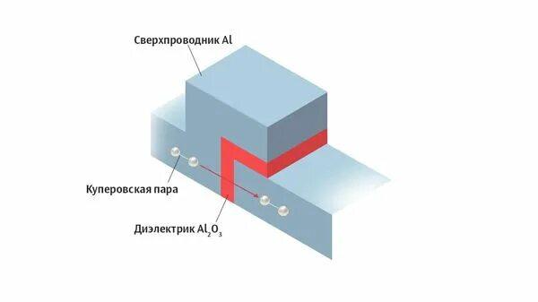 Куперовская пара. Куперовские пары сверхпроводимость. Куперовская пара сверхпроводник. Куперовская пара электронов. Куперовские пары являются.