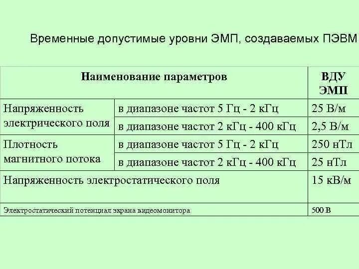 Частота 400 кгц. Широкополосного спектра частот (5 Гц - 2 КГЦ, 2 КГЦ - 400 КГЦ).. Временные допустимые уровни электромагнитных полей. Электромагнитное поле от ПЭВМ. Уровень электромагнитного поля широкополосного спектра частот.