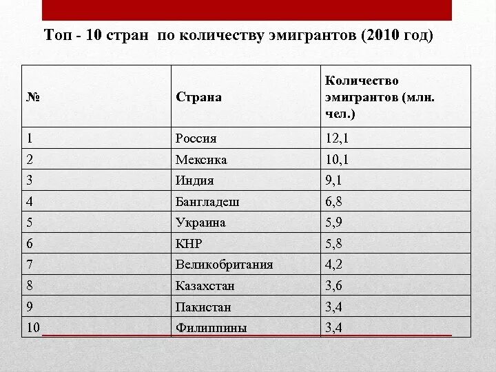 Страны по эмиграции. Страны Лидеры по эмиграции. Страны Лидеры по иммиграции и эмиграции. Страны Лидеры по числу эмигрантов.