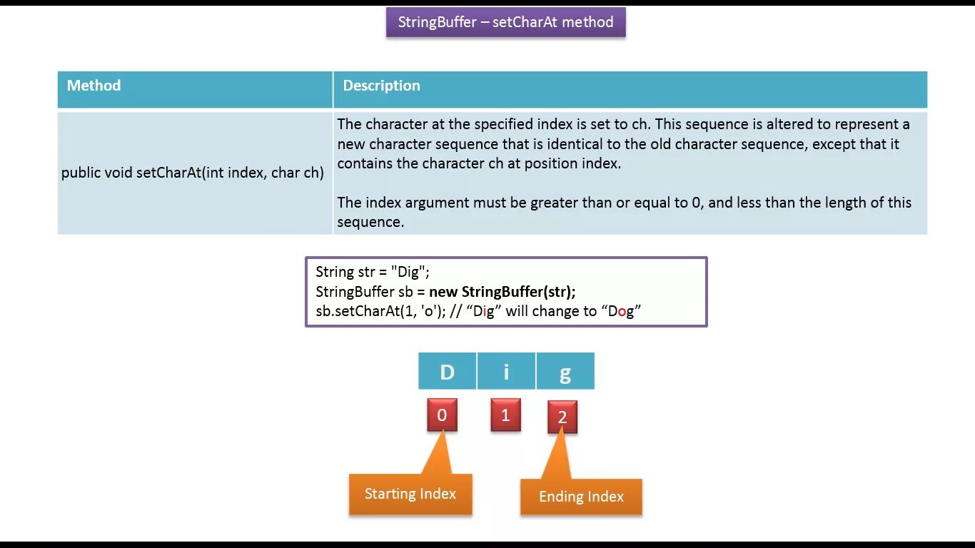 Str methods. Charat java. Index Char java. STRINGBUFFER. Char Buffer New Char java как определить размер.