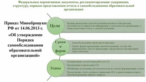 Проведение самообследования образовательной организацией