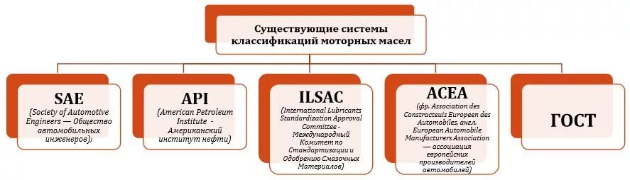 Acea c2 api. Классификация моторных масел по ACEA И API таблица. Классификация моторных масел по ACEA И API И ILSAC. Соответствия классификации масел по API И ACEA. Допуски по моторному маслу.