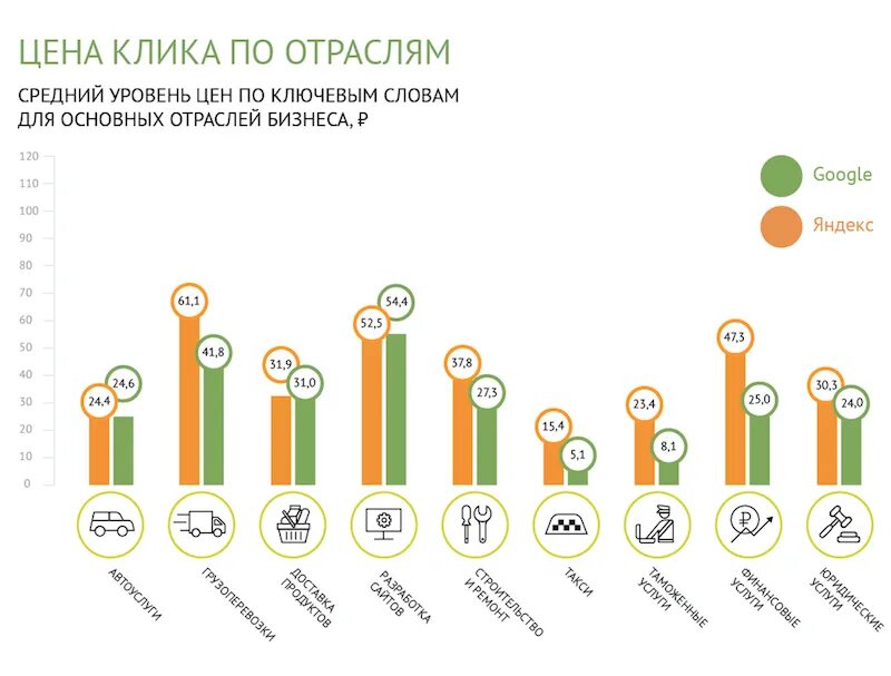 Стоимость рекламного клика. Статистика контекстной рекламы. Контекстная реклама стоимость клика. Средняя стоимость рекламы. Контекстная реклама медицинского центра.