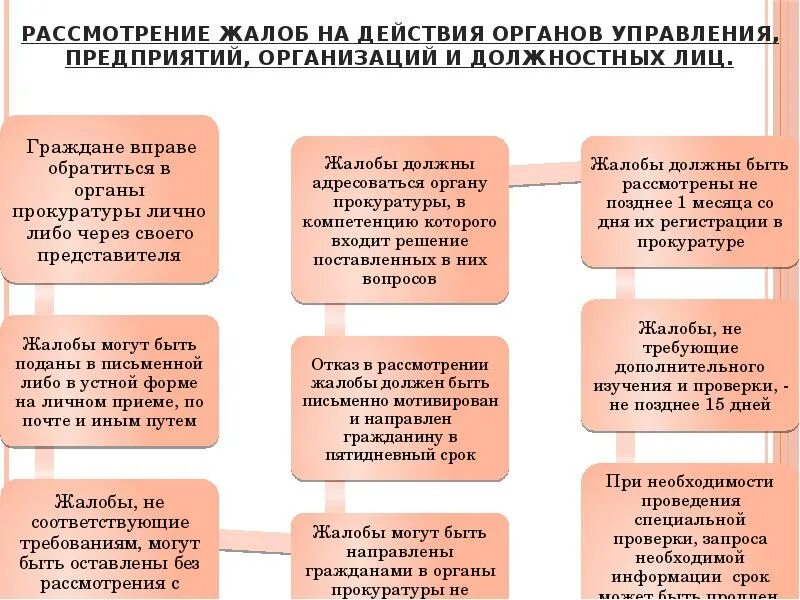 Сколько дней на рассмотрение заявления. Схема обращения граждан. Порядок рассмотрения жалоб. Рассмотрение обращений граждан в органах прокуратуры. Обращение жалоба.