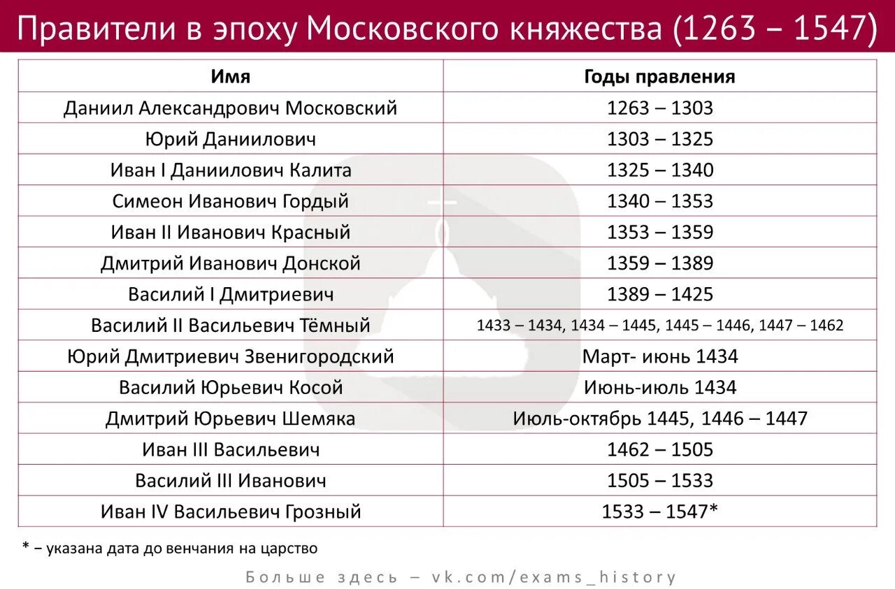 Даты князей 6 класс история россии. Хронологическая таблица правителей России от Рюрика. Правление князей и царей истории России. Даты правления всех правителей России. Таблица правителей Руси от Рюрика.