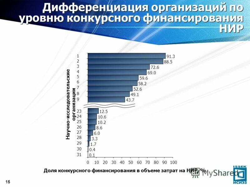 Дифференциация компании