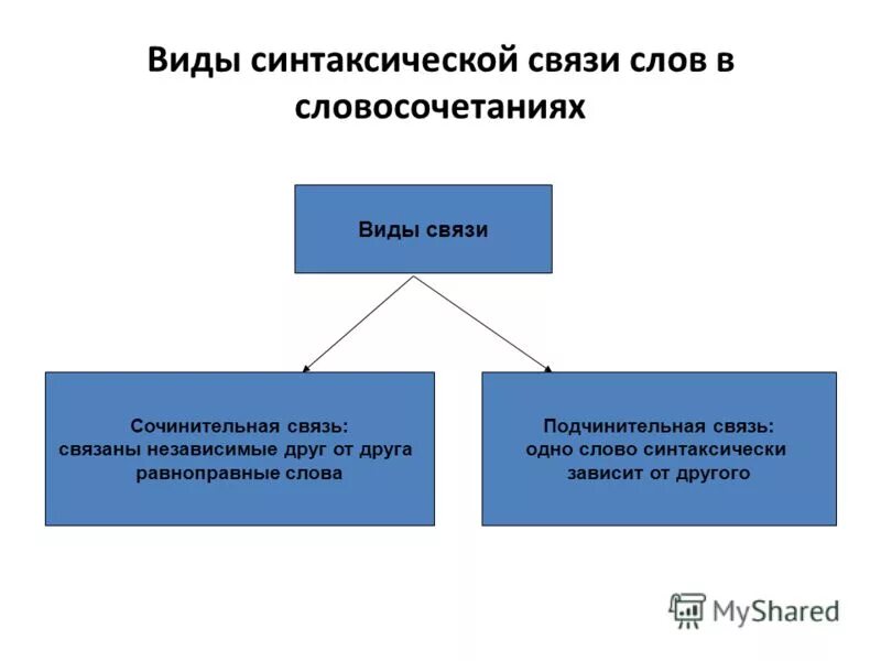 Синтаксическая связь слов в предложении